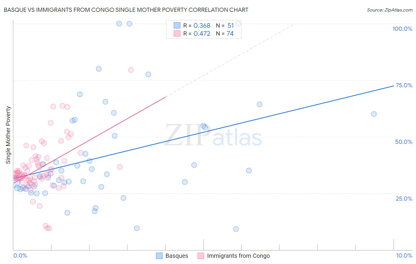 Basque vs Immigrants from Congo Single Mother Poverty