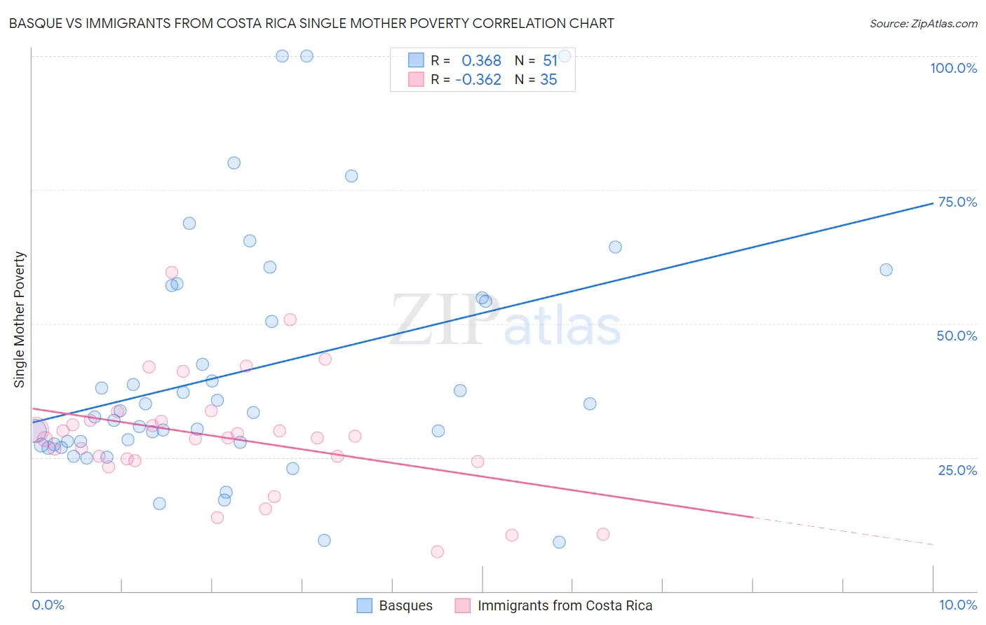 Basque vs Immigrants from Costa Rica Single Mother Poverty