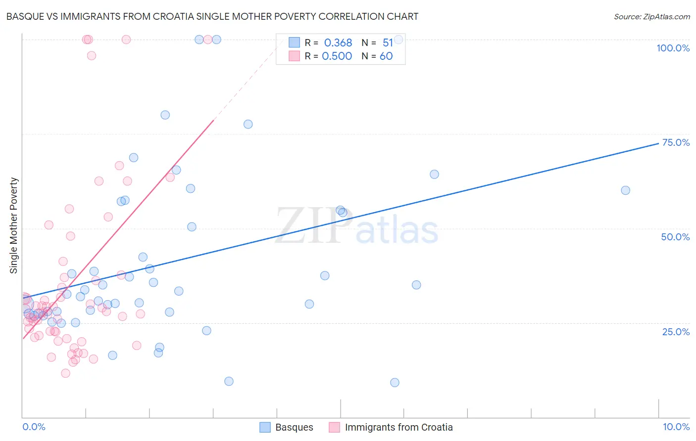 Basque vs Immigrants from Croatia Single Mother Poverty