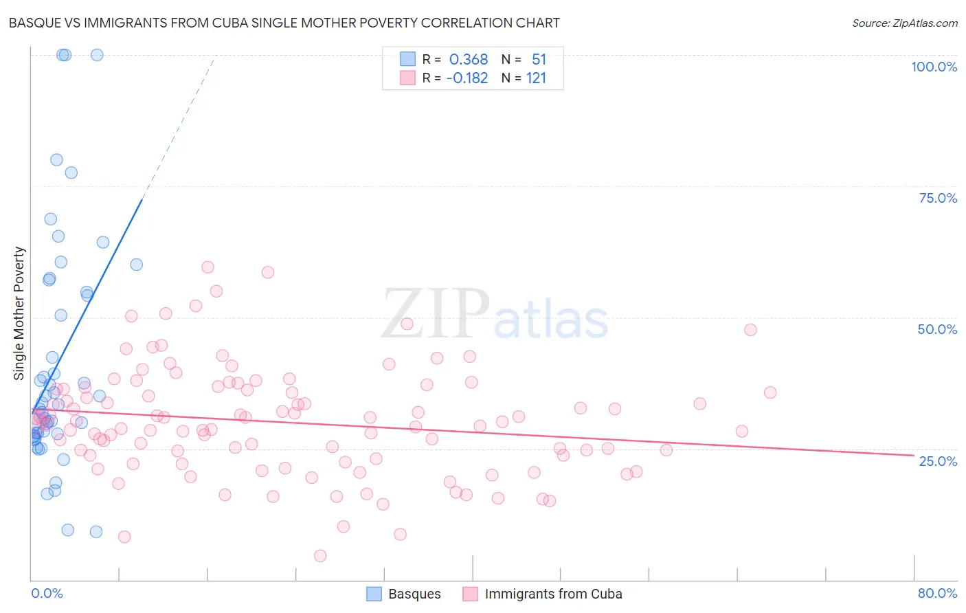 Basque vs Immigrants from Cuba Single Mother Poverty