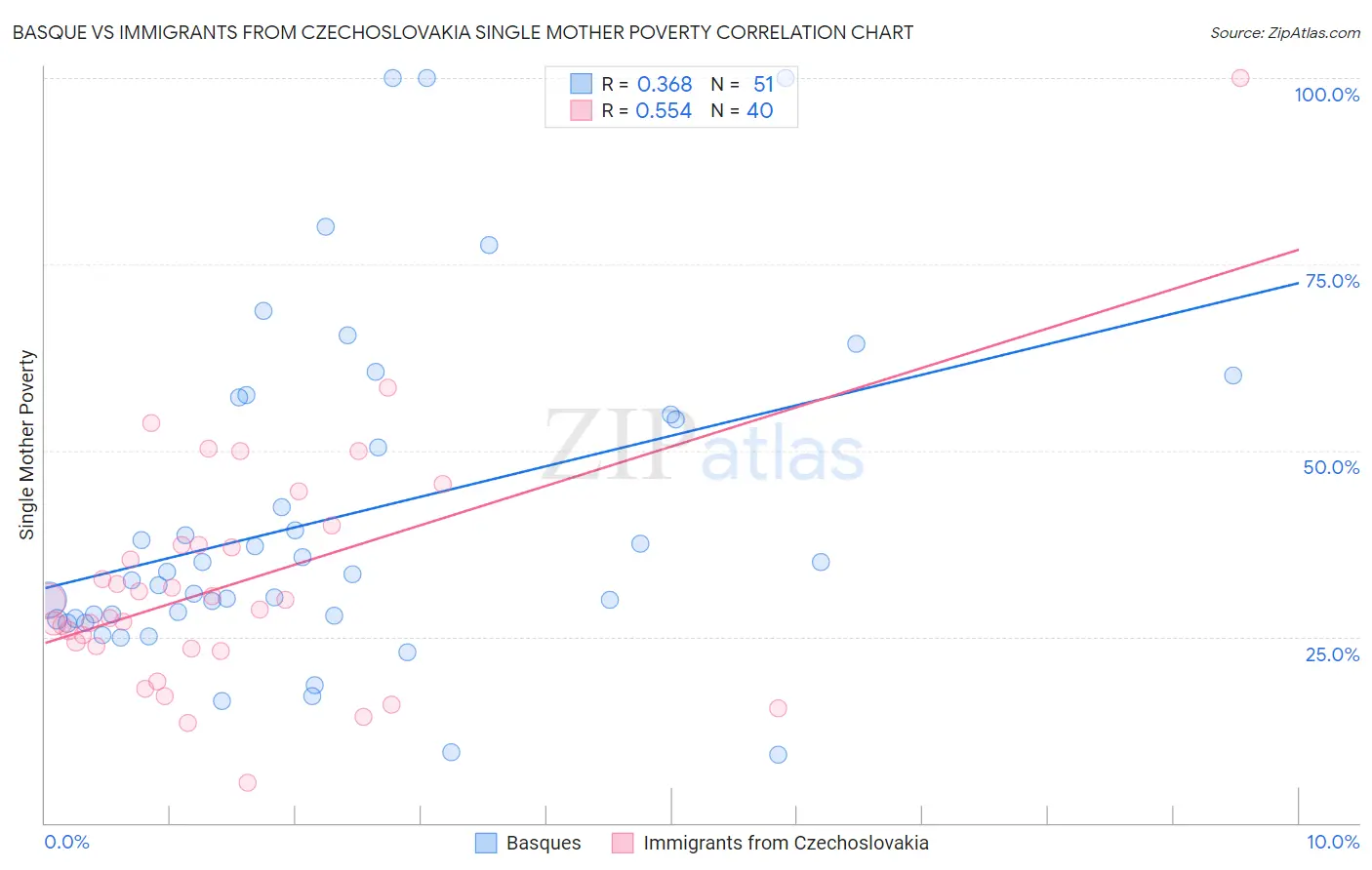 Basque vs Immigrants from Czechoslovakia Single Mother Poverty