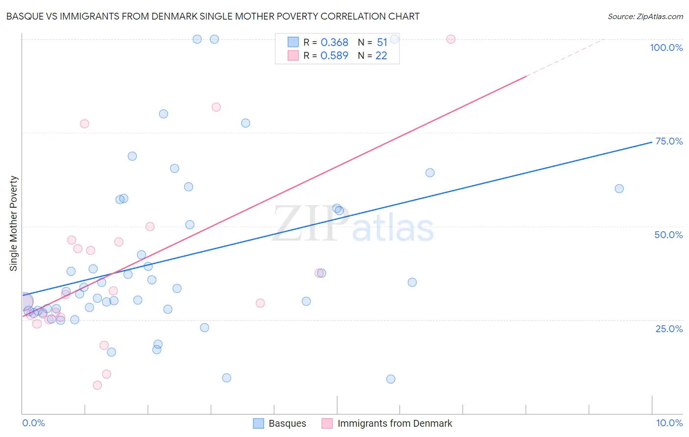 Basque vs Immigrants from Denmark Single Mother Poverty