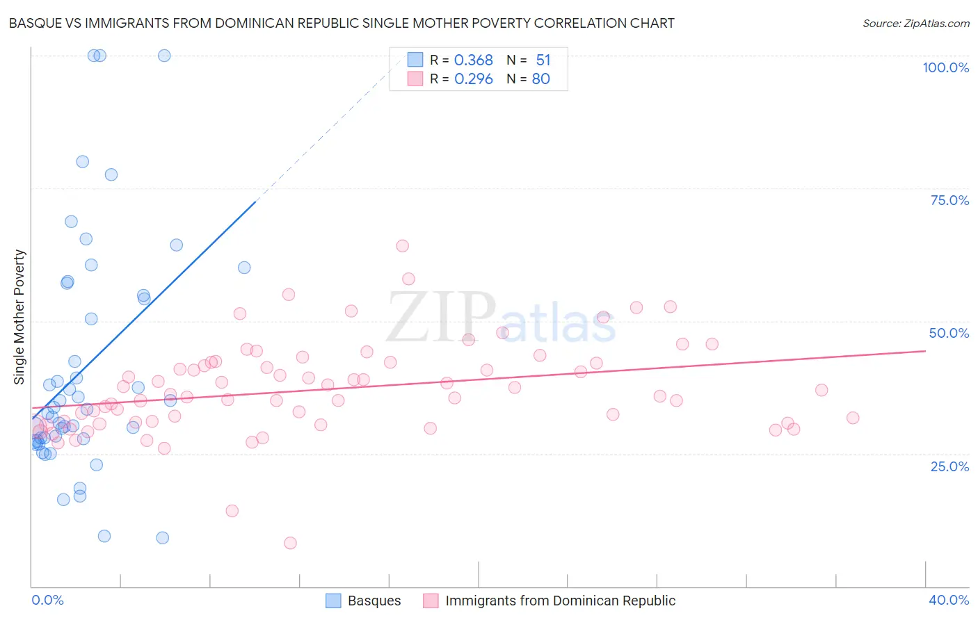 Basque vs Immigrants from Dominican Republic Single Mother Poverty