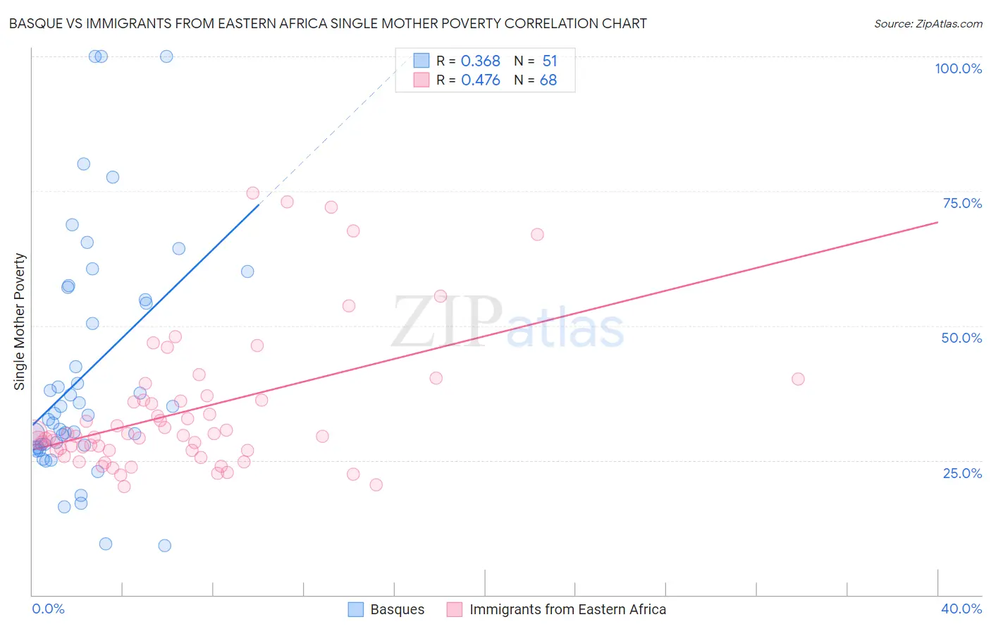 Basque vs Immigrants from Eastern Africa Single Mother Poverty