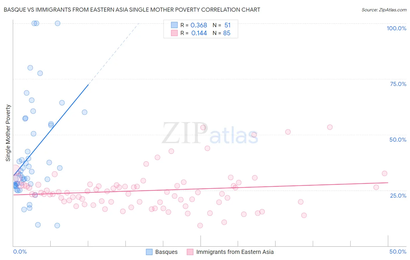 Basque vs Immigrants from Eastern Asia Single Mother Poverty