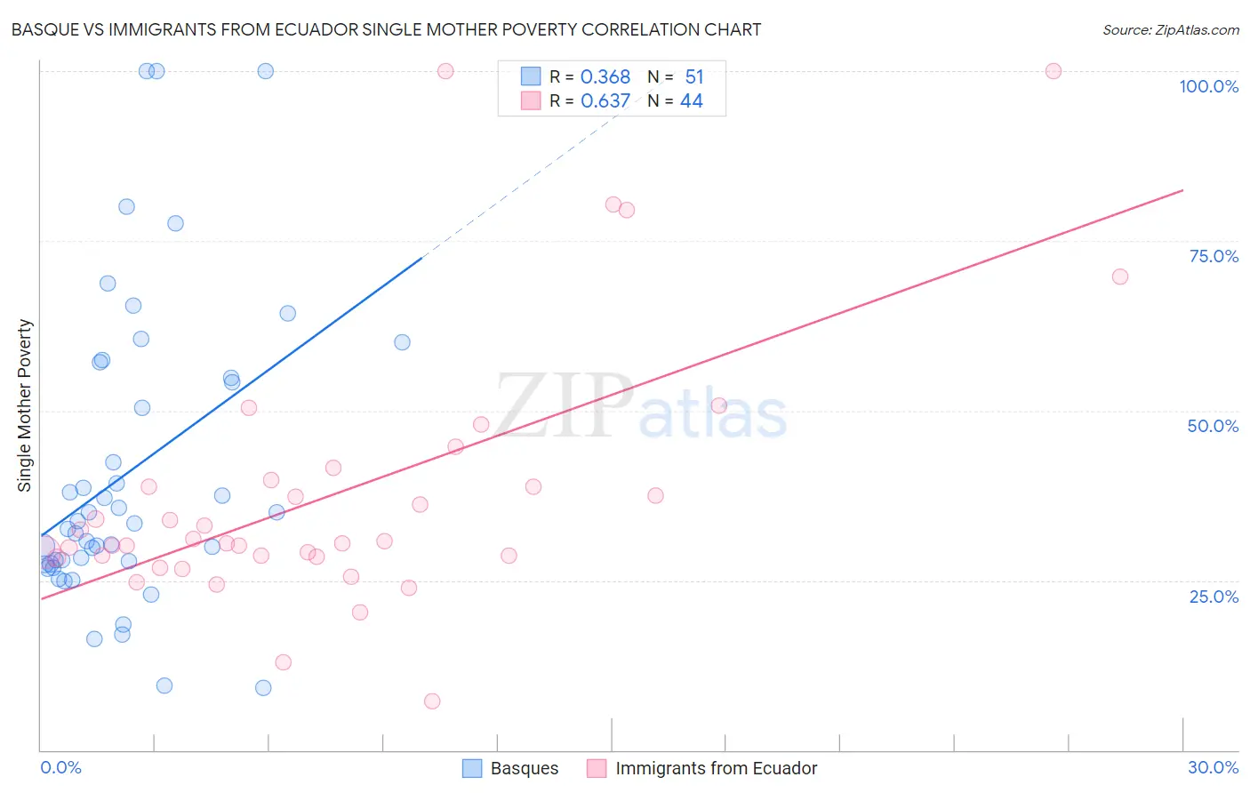 Basque vs Immigrants from Ecuador Single Mother Poverty