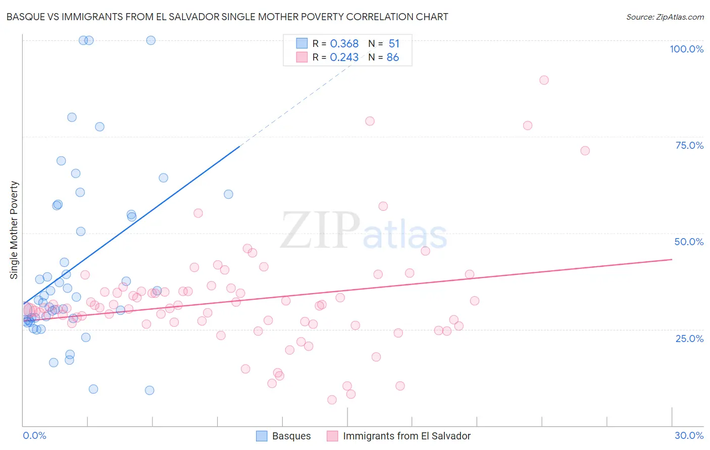 Basque vs Immigrants from El Salvador Single Mother Poverty