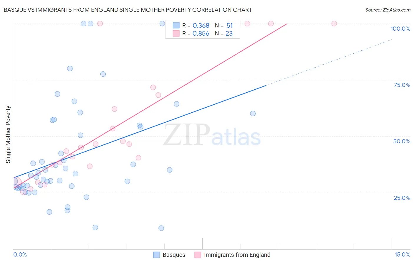 Basque vs Immigrants from England Single Mother Poverty