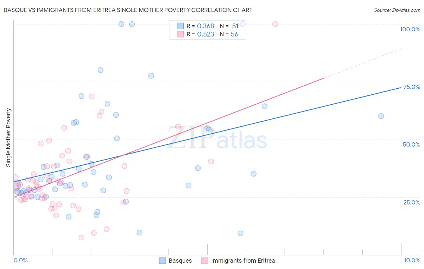 Basque vs Immigrants from Eritrea Single Mother Poverty