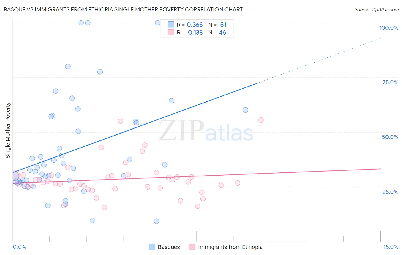 Basque vs Immigrants from Ethiopia Single Mother Poverty