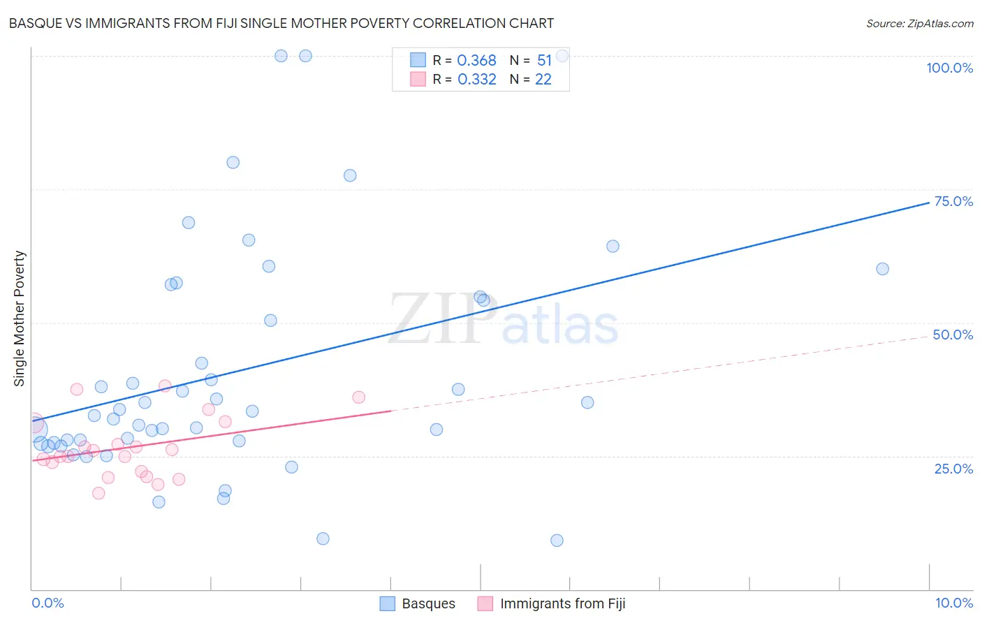 Basque vs Immigrants from Fiji Single Mother Poverty