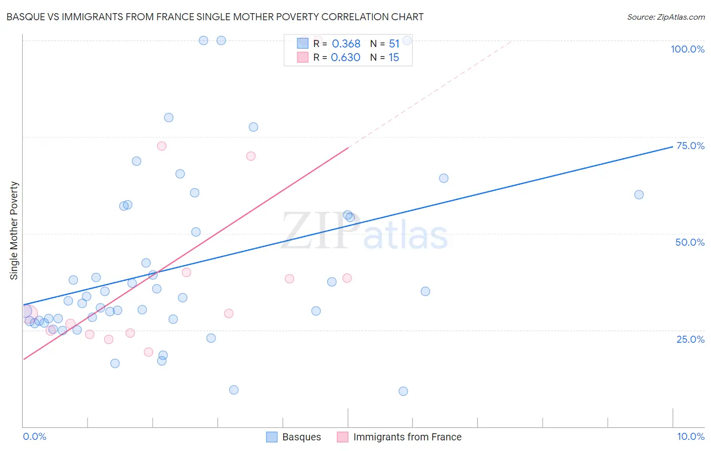 Basque vs Immigrants from France Single Mother Poverty