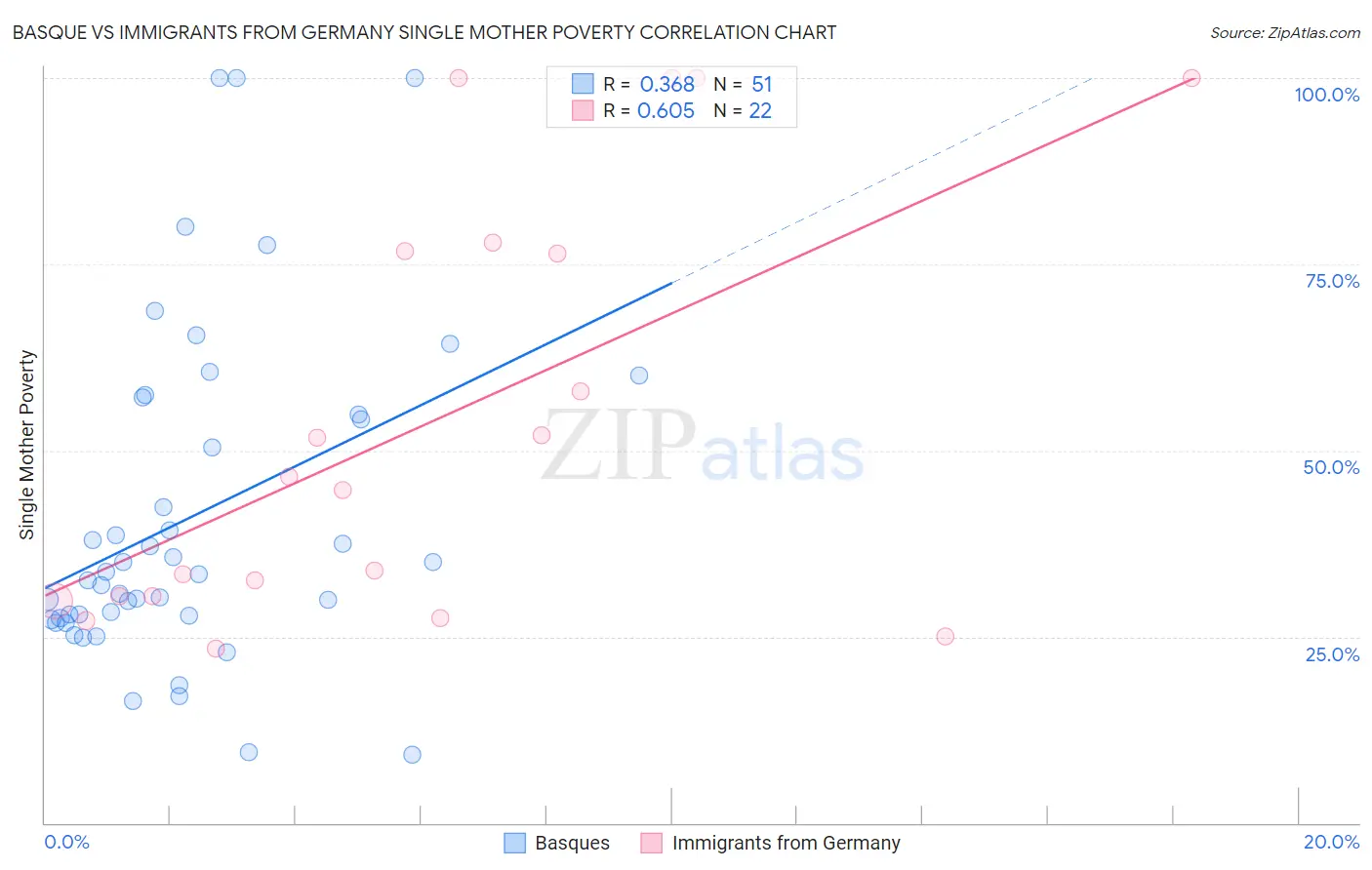 Basque vs Immigrants from Germany Single Mother Poverty