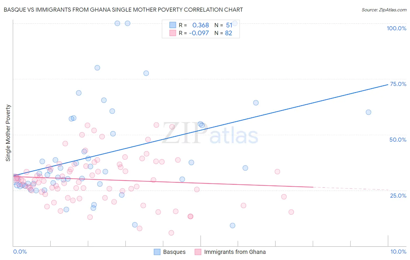 Basque vs Immigrants from Ghana Single Mother Poverty