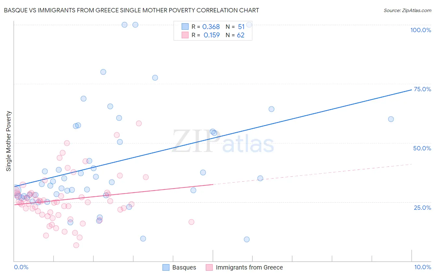 Basque vs Immigrants from Greece Single Mother Poverty