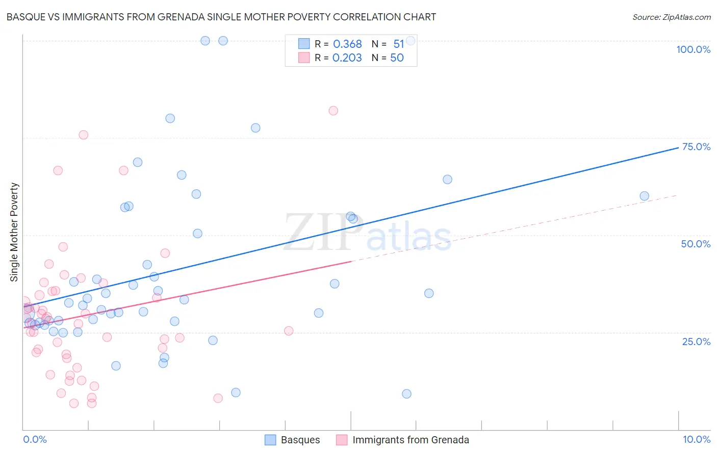 Basque vs Immigrants from Grenada Single Mother Poverty