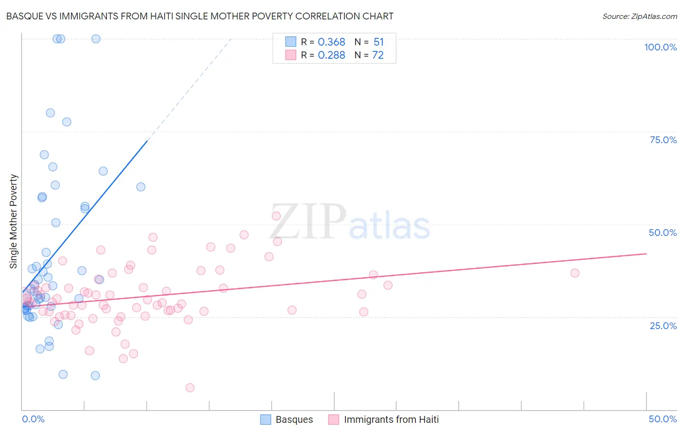 Basque vs Immigrants from Haiti Single Mother Poverty