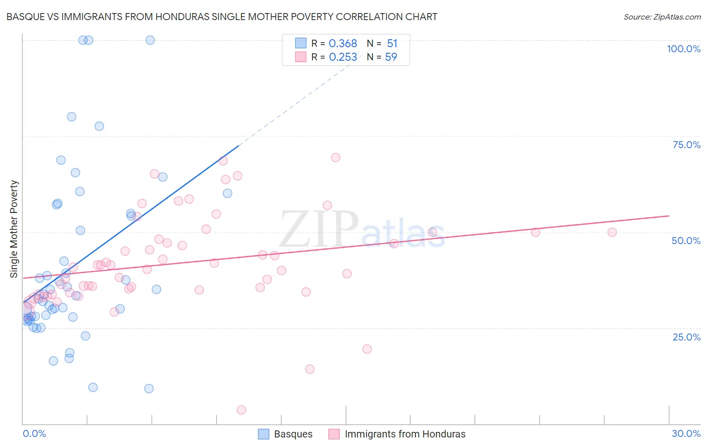 Basque vs Immigrants from Honduras Single Mother Poverty