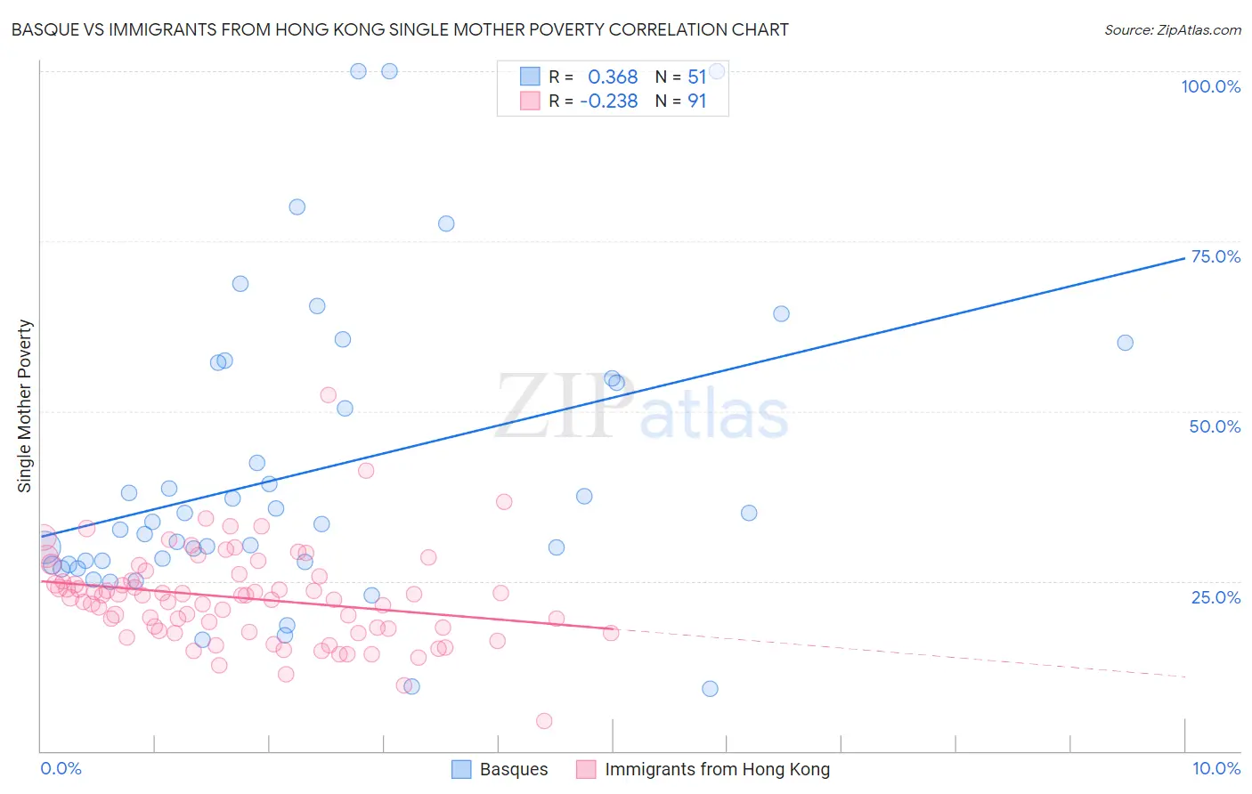 Basque vs Immigrants from Hong Kong Single Mother Poverty