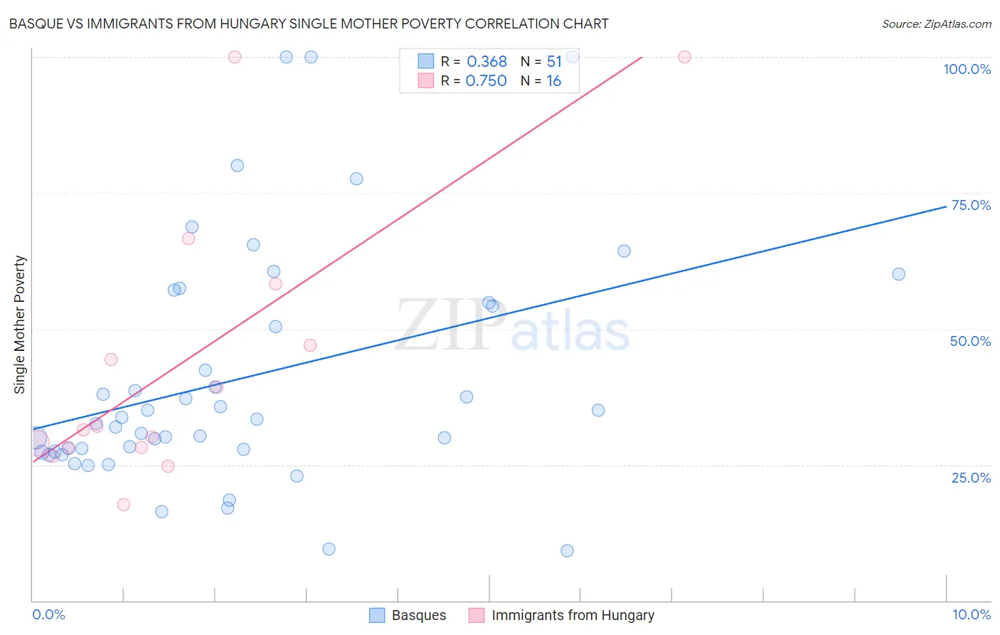 Basque vs Immigrants from Hungary Single Mother Poverty