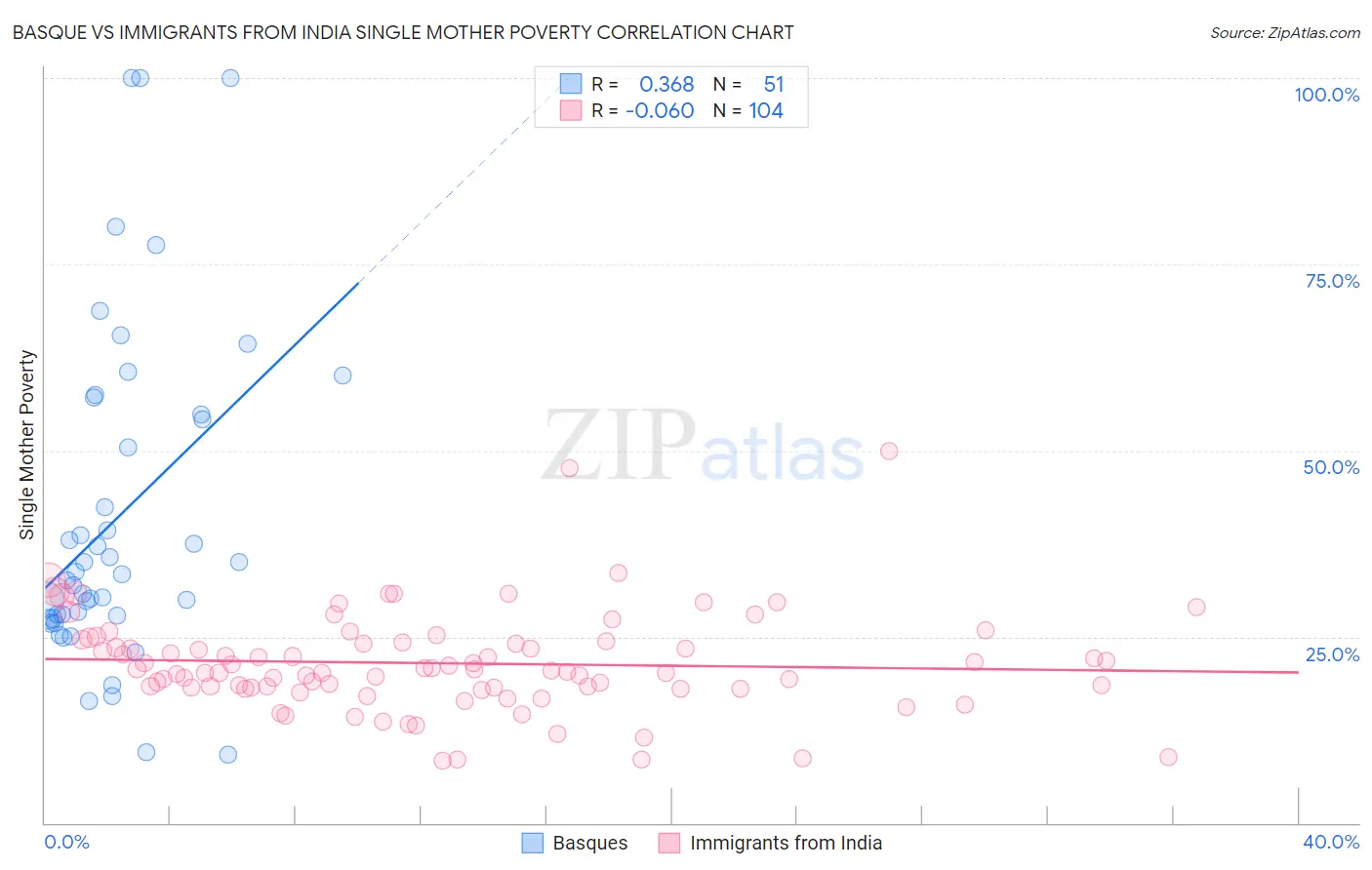 Basque vs Immigrants from India Single Mother Poverty