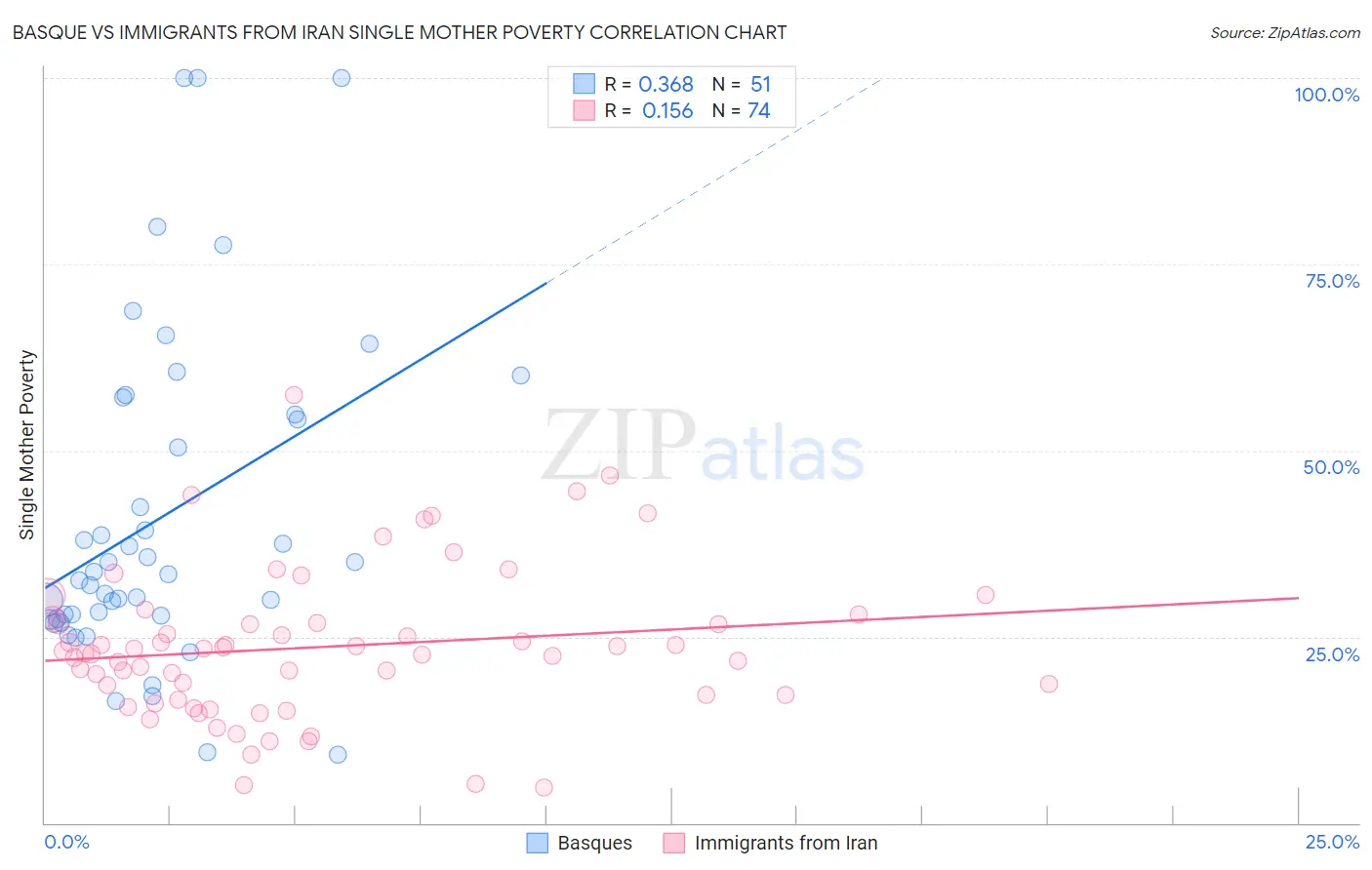 Basque vs Immigrants from Iran Single Mother Poverty