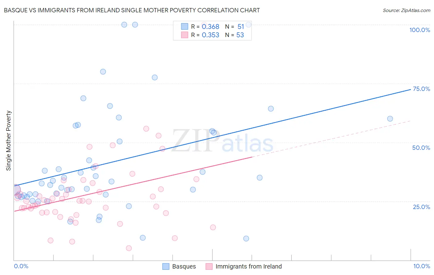 Basque vs Immigrants from Ireland Single Mother Poverty
