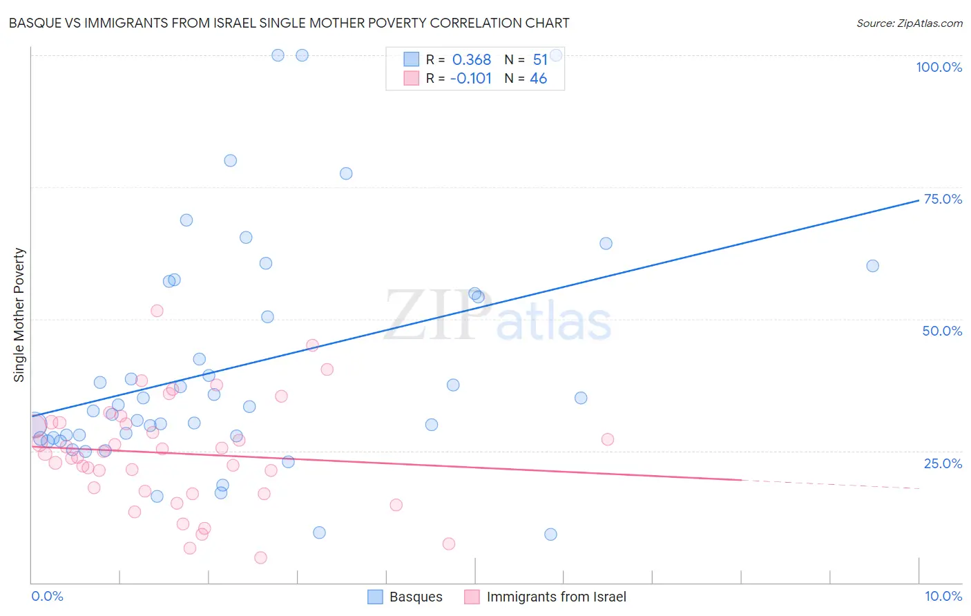 Basque vs Immigrants from Israel Single Mother Poverty