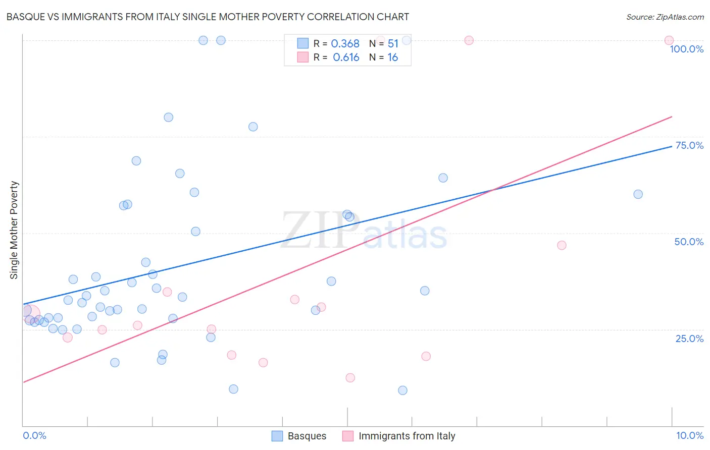 Basque vs Immigrants from Italy Single Mother Poverty