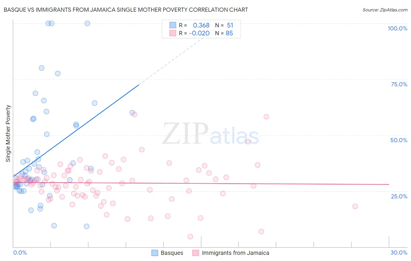 Basque vs Immigrants from Jamaica Single Mother Poverty