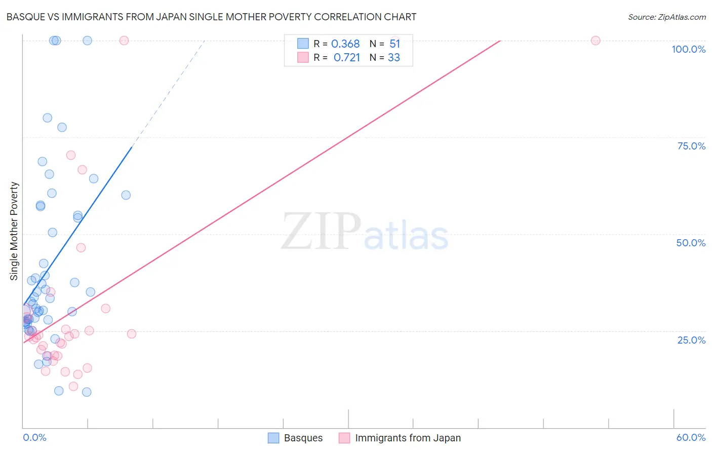 Basque vs Immigrants from Japan Single Mother Poverty