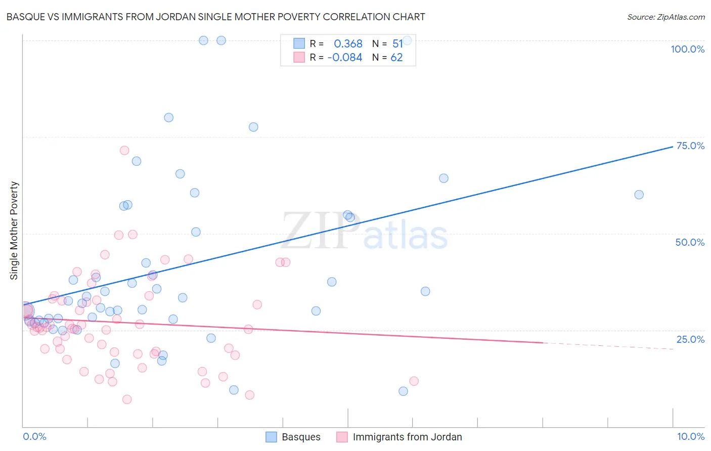 Basque vs Immigrants from Jordan Single Mother Poverty