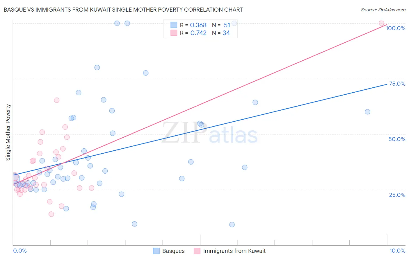 Basque vs Immigrants from Kuwait Single Mother Poverty