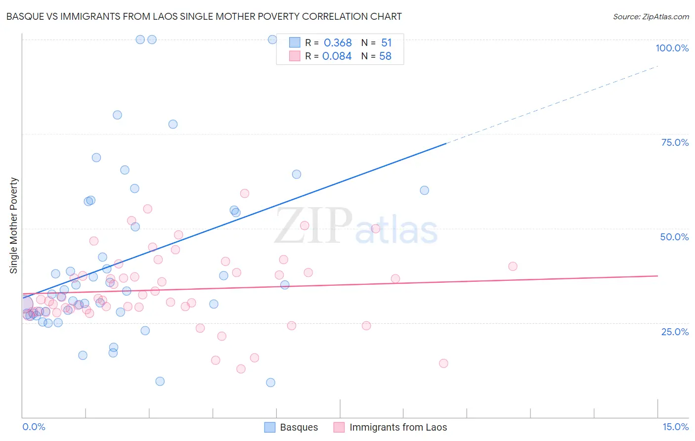 Basque vs Immigrants from Laos Single Mother Poverty