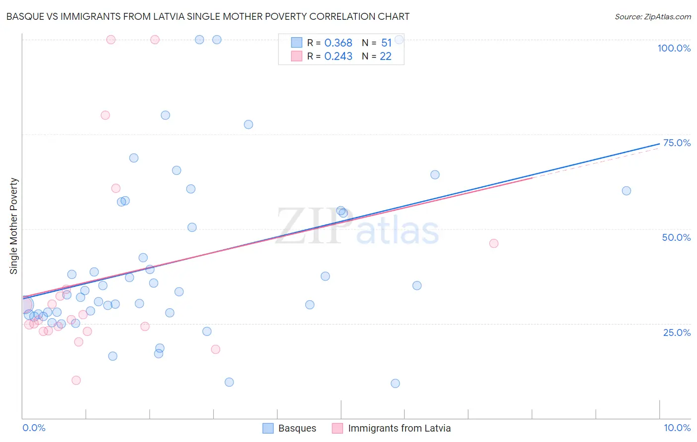 Basque vs Immigrants from Latvia Single Mother Poverty