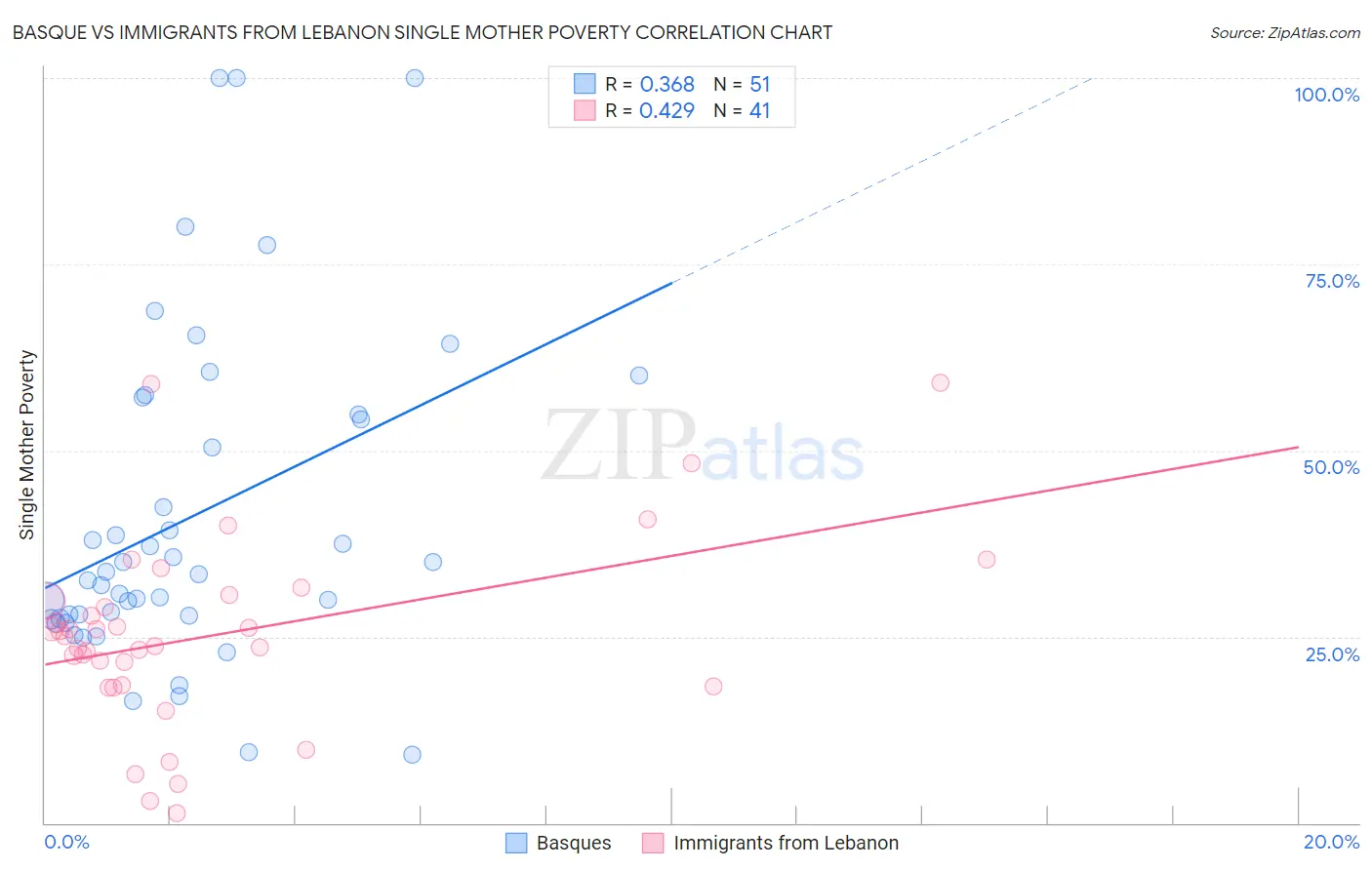 Basque vs Immigrants from Lebanon Single Mother Poverty