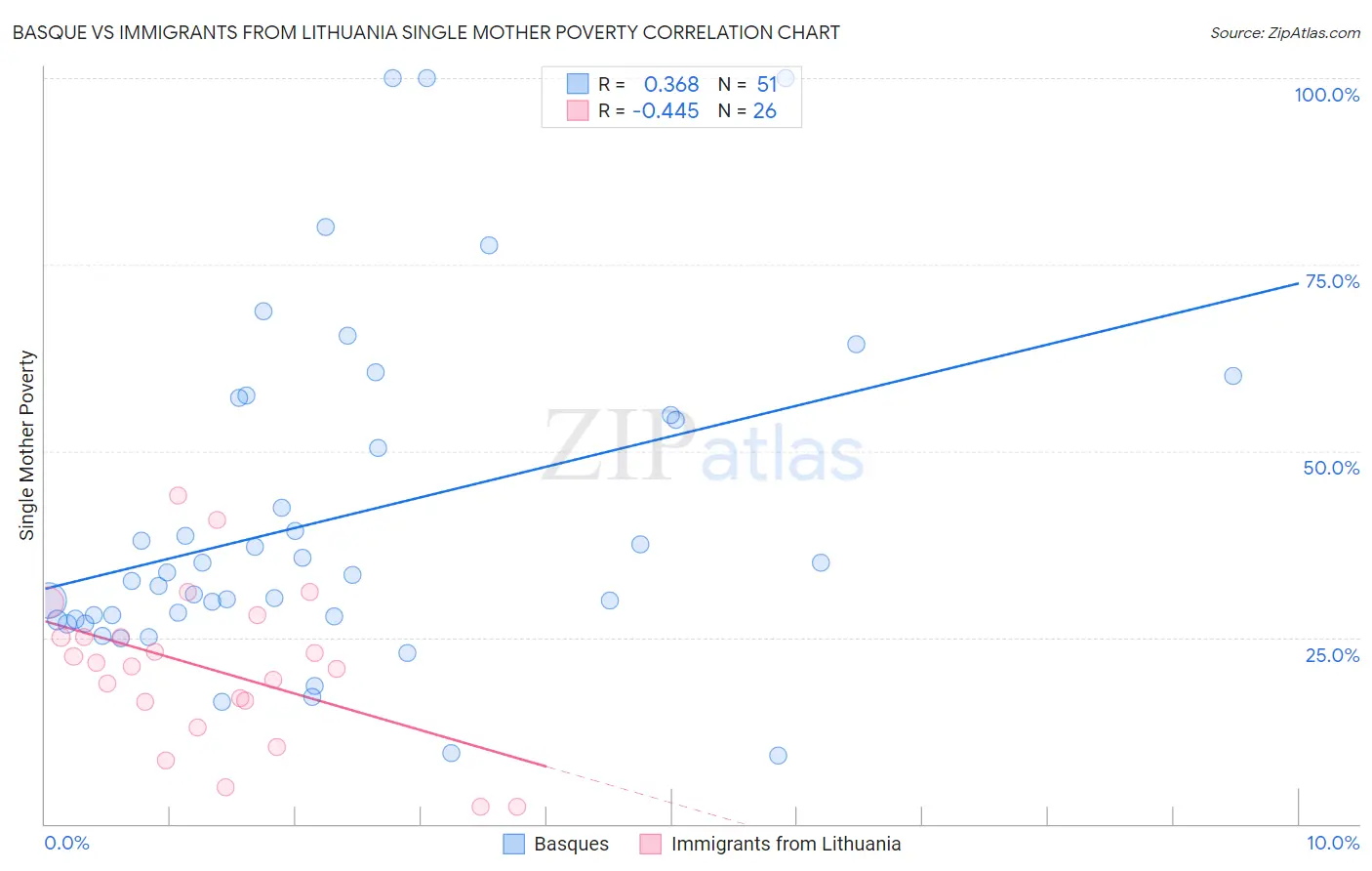 Basque vs Immigrants from Lithuania Single Mother Poverty