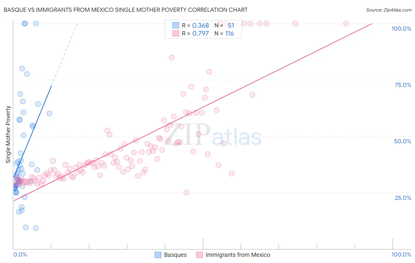 Basque vs Immigrants from Mexico Single Mother Poverty