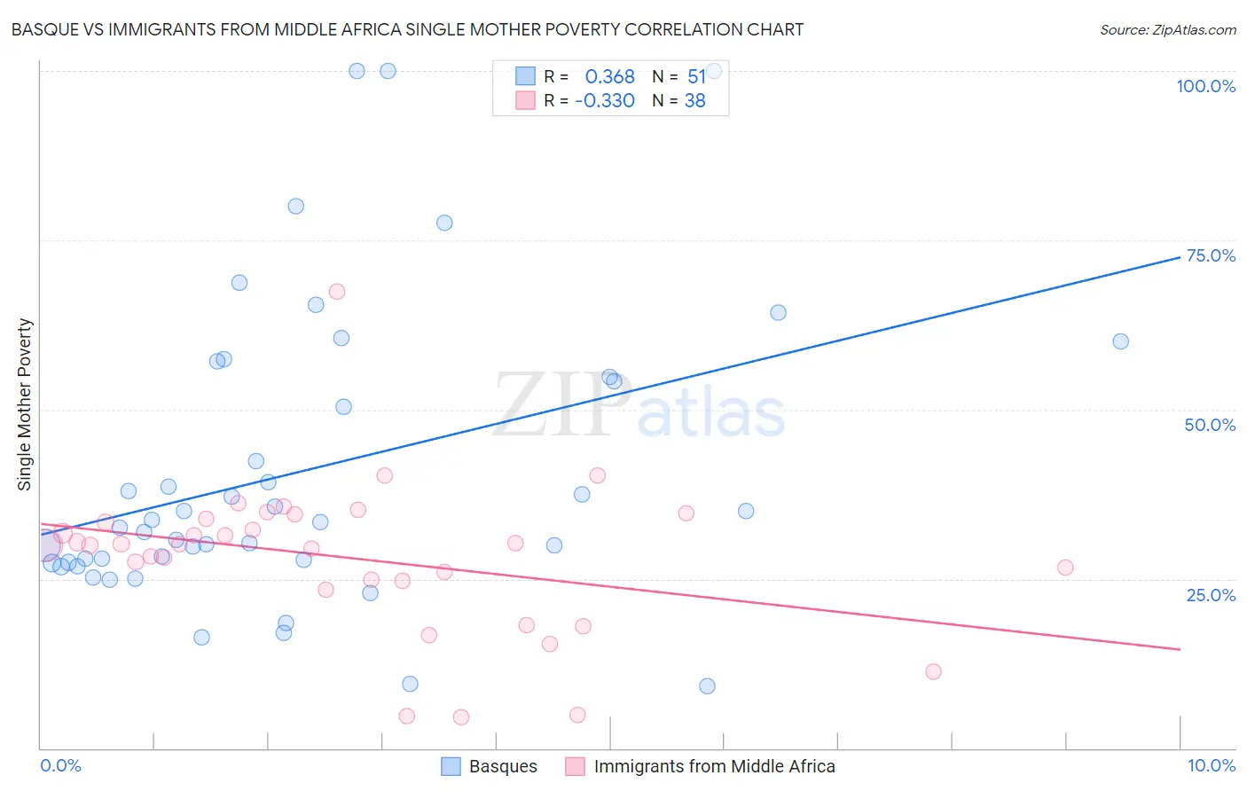 Basque vs Immigrants from Middle Africa Single Mother Poverty