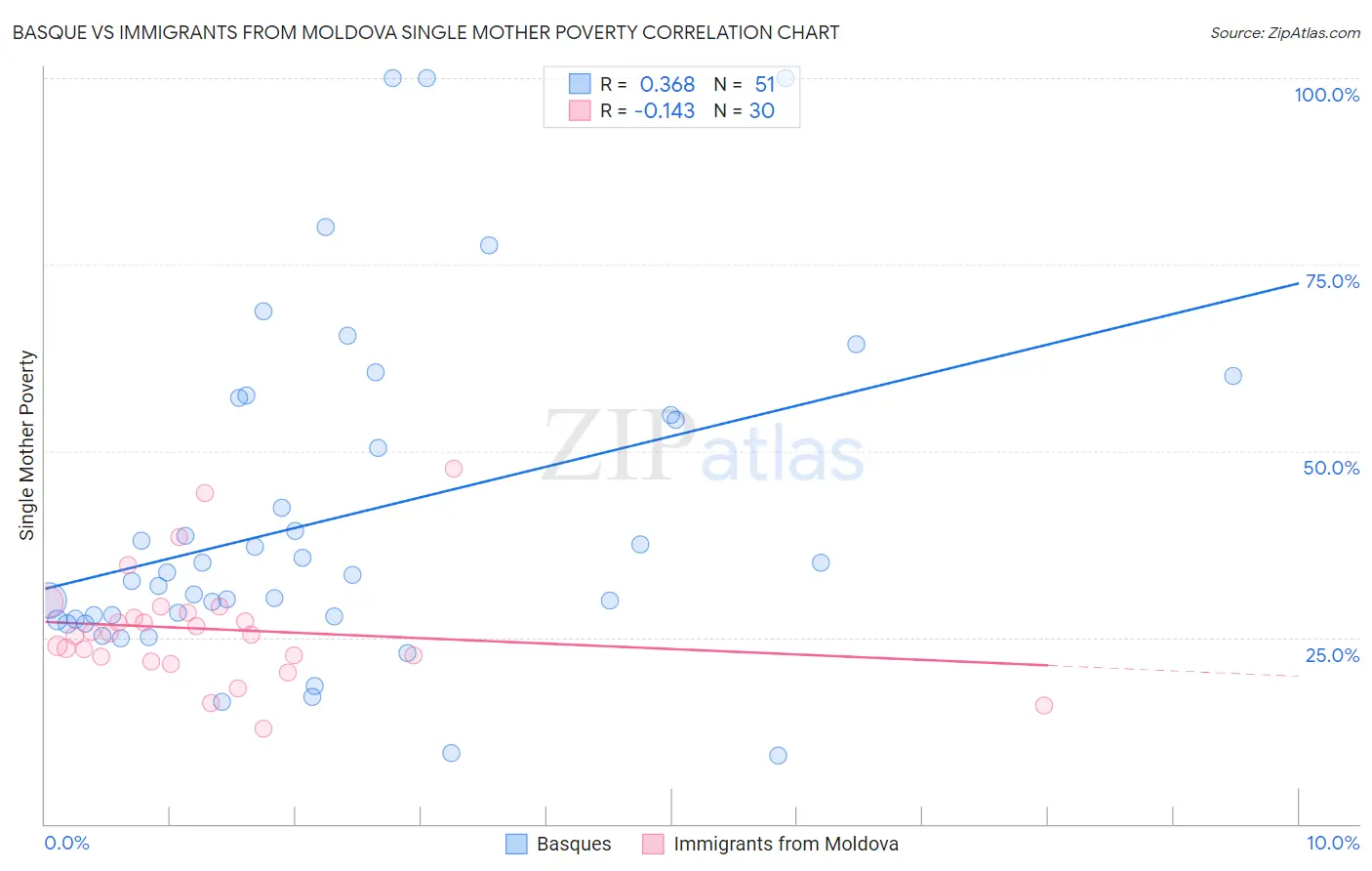 Basque vs Immigrants from Moldova Single Mother Poverty