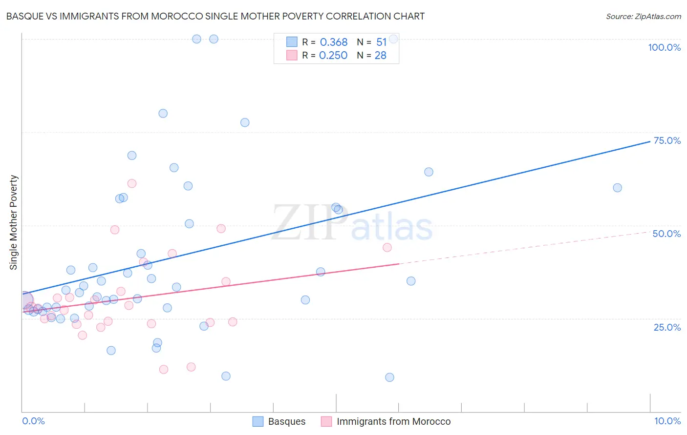 Basque vs Immigrants from Morocco Single Mother Poverty