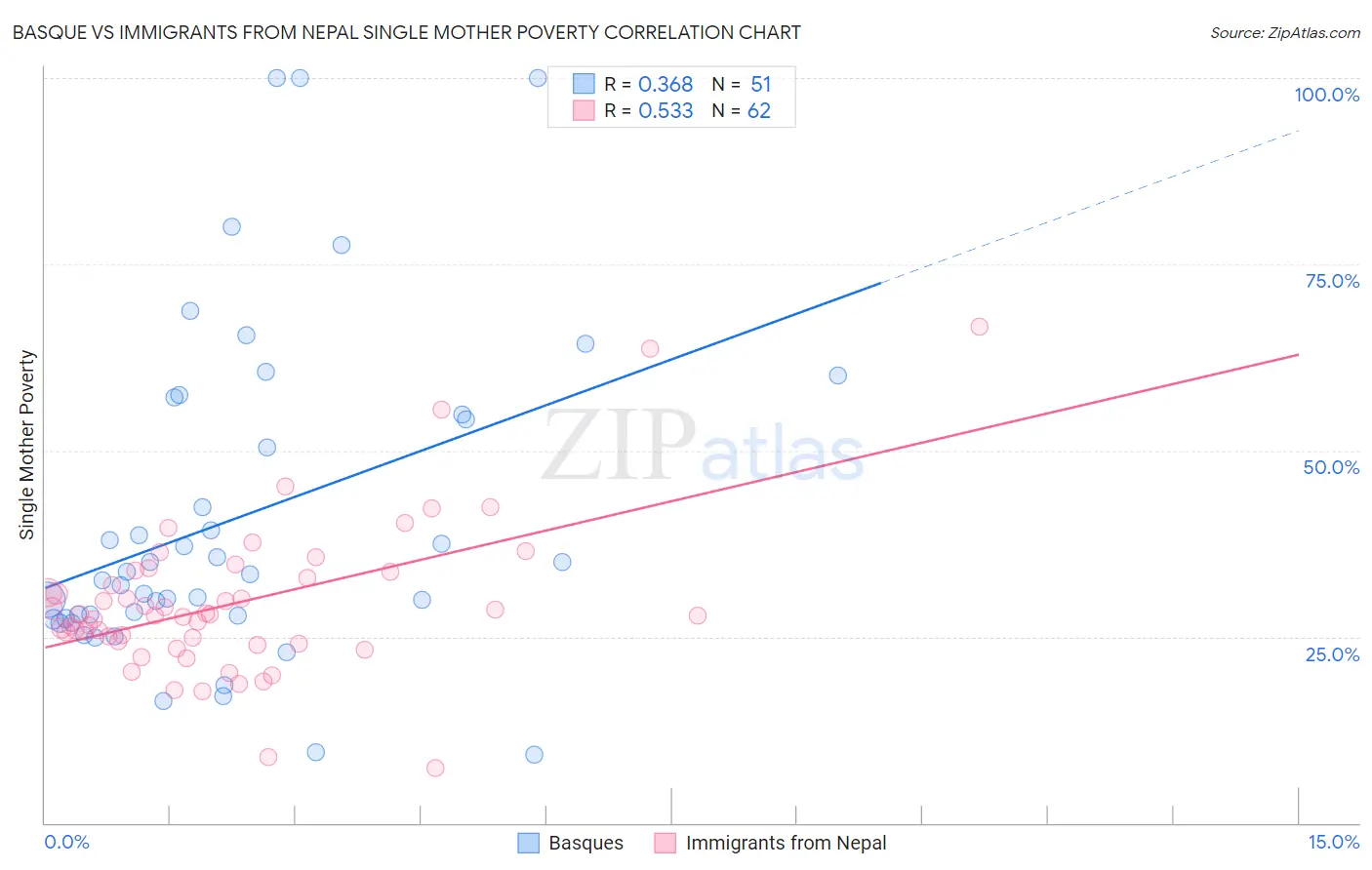 Basque vs Immigrants from Nepal Single Mother Poverty