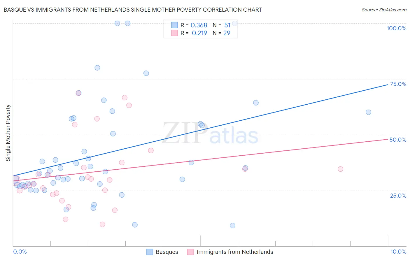 Basque vs Immigrants from Netherlands Single Mother Poverty