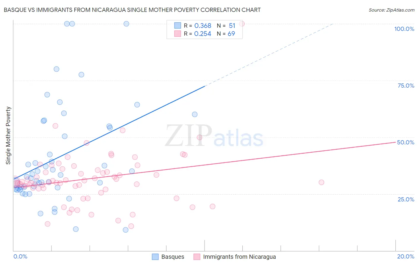 Basque vs Immigrants from Nicaragua Single Mother Poverty