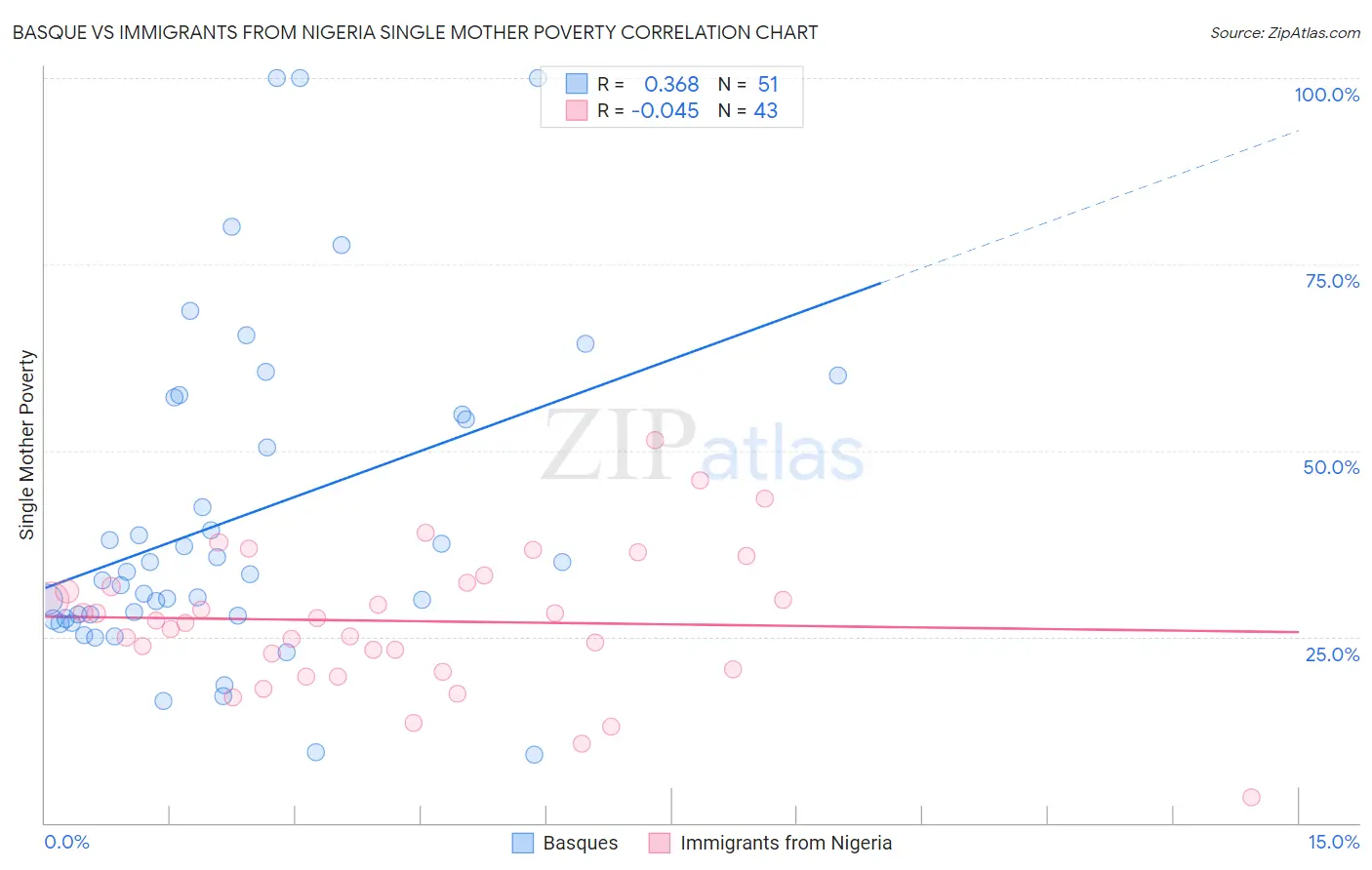 Basque vs Immigrants from Nigeria Single Mother Poverty