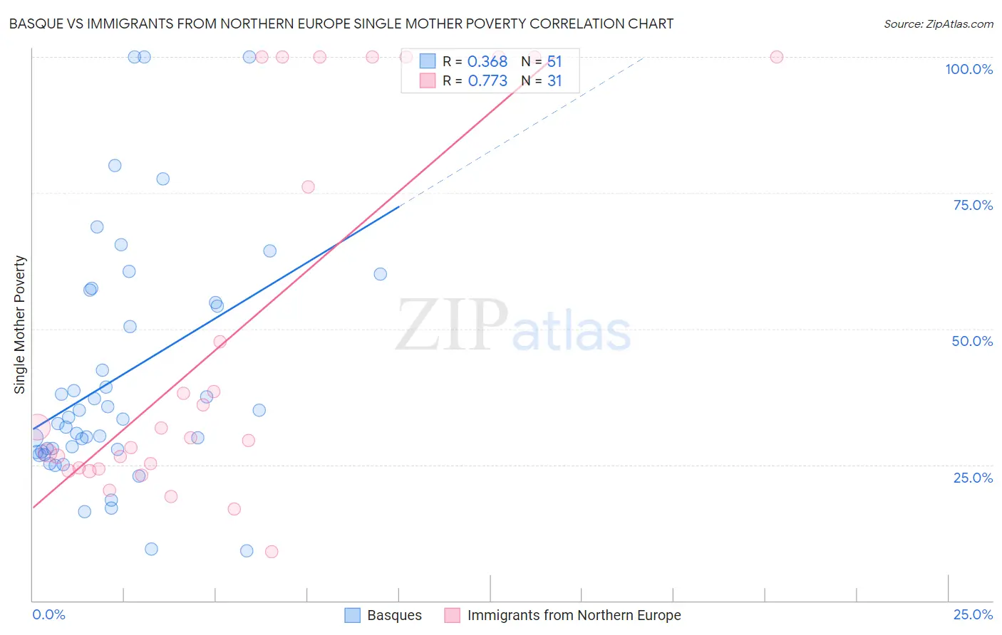 Basque vs Immigrants from Northern Europe Single Mother Poverty