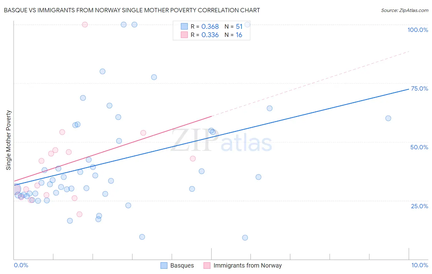 Basque vs Immigrants from Norway Single Mother Poverty