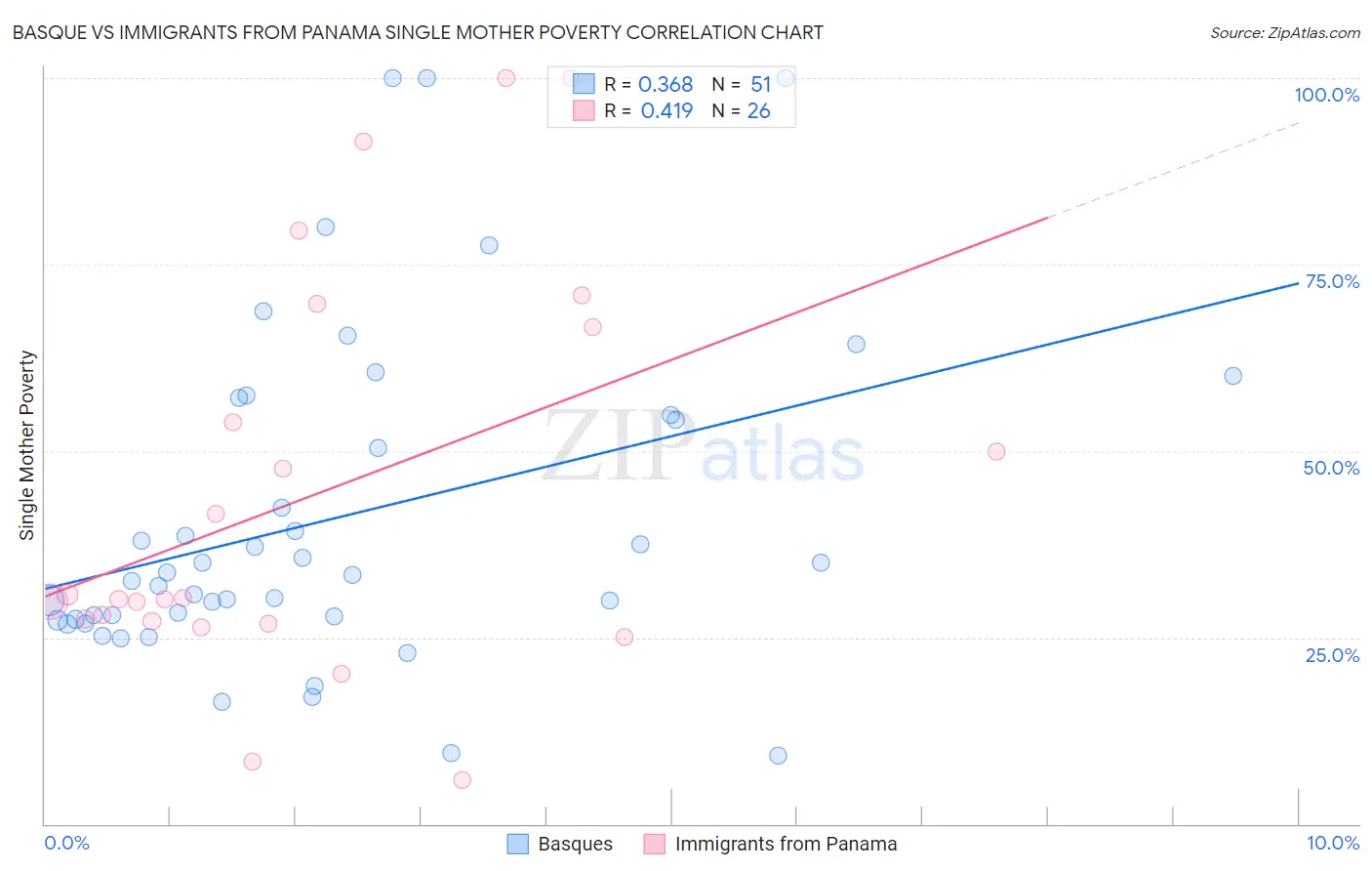 Basque vs Immigrants from Panama Single Mother Poverty