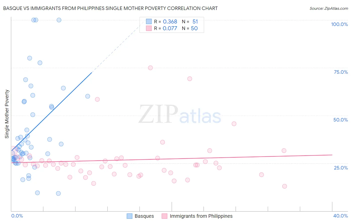 Basque vs Immigrants from Philippines Single Mother Poverty