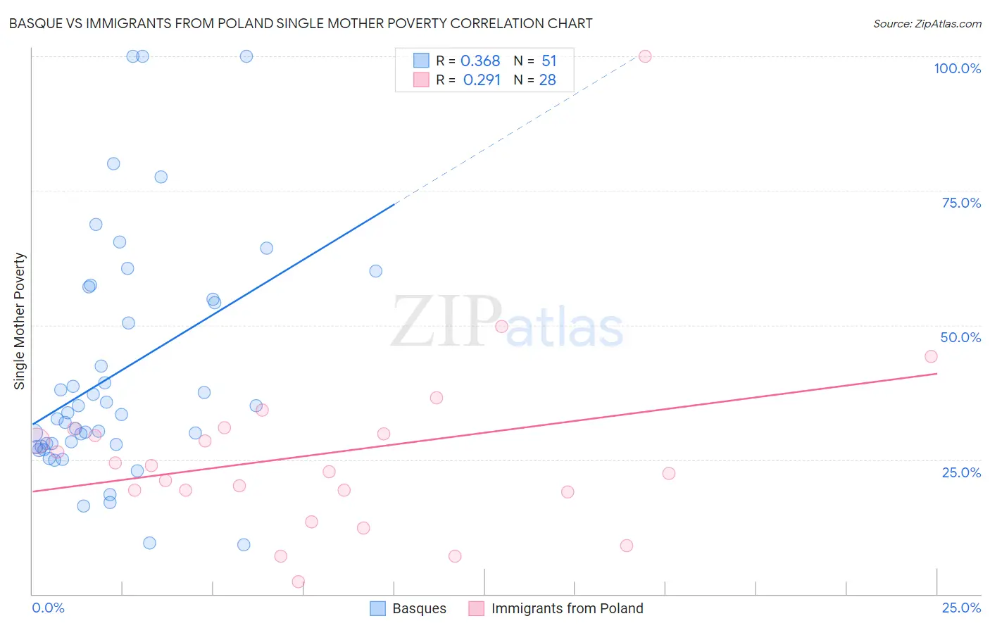 Basque vs Immigrants from Poland Single Mother Poverty